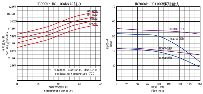 风冷冷水机 HC900M~HC1100M双温系列 风冷冷水机 HC900M~HC1100M双温系列
